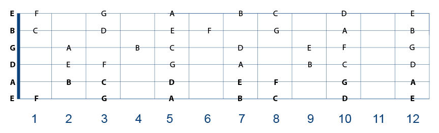 Notes on the guitar fretboard all strings reference sheet grades 3+ learn guitar for free