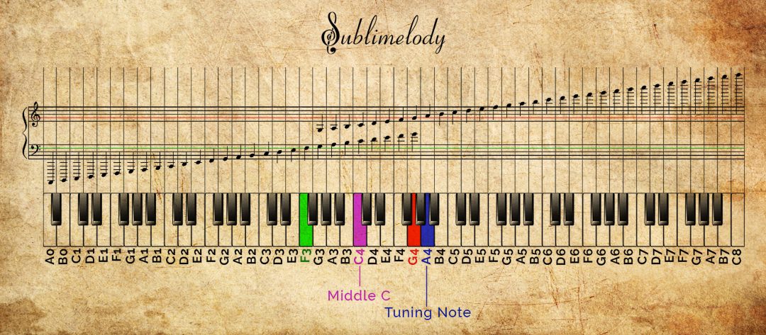 Connection Between Guitar Fretboard And Piano Keyboard | Learn Guitar