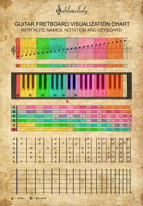 Connection Between Guitar Fretboard And Piano Keyboard | Learn Guitar ...