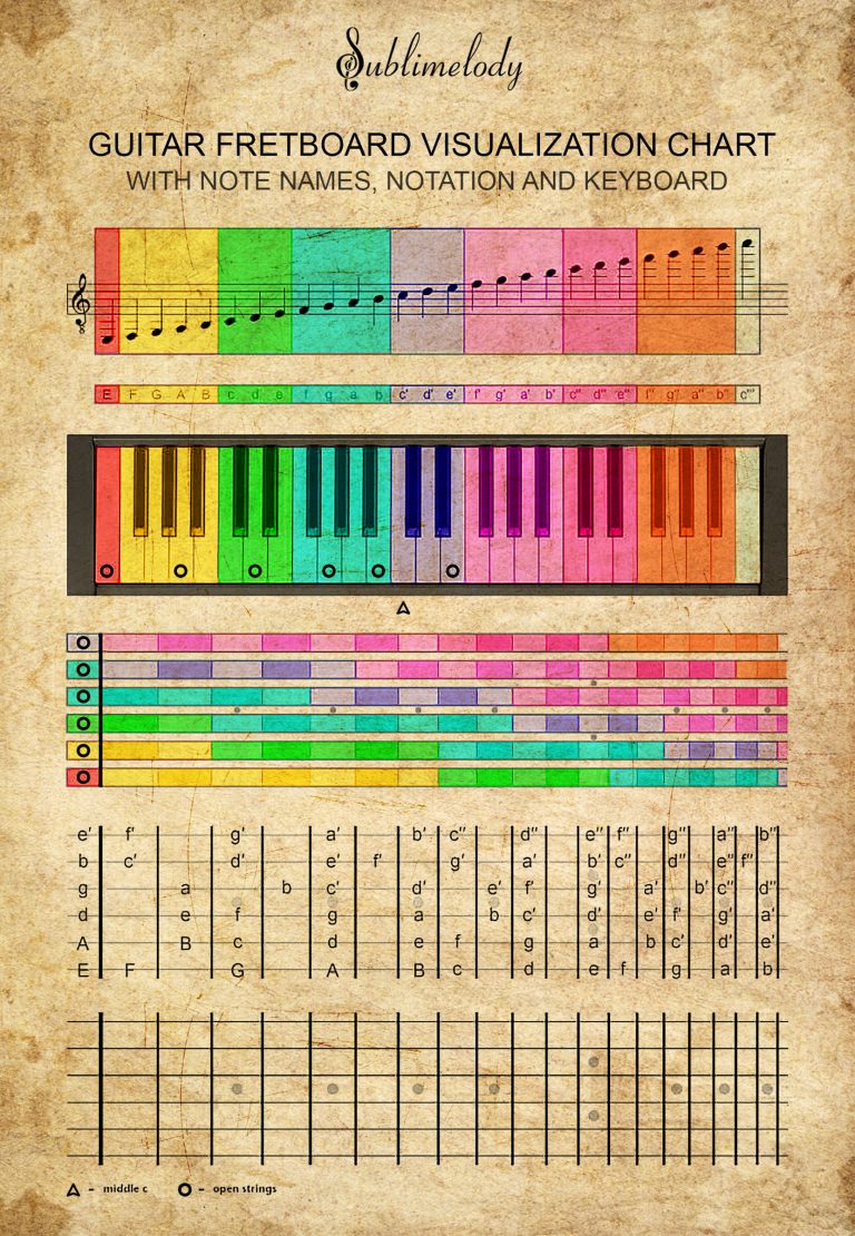 Connection Between Guitar Fretboard And Piano Keyboard - Learn Guitar